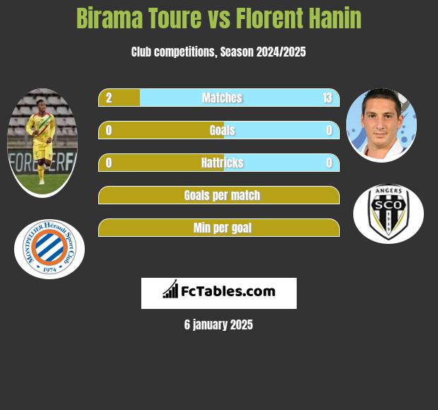 Birama Toure vs Florent Hanin h2h player stats