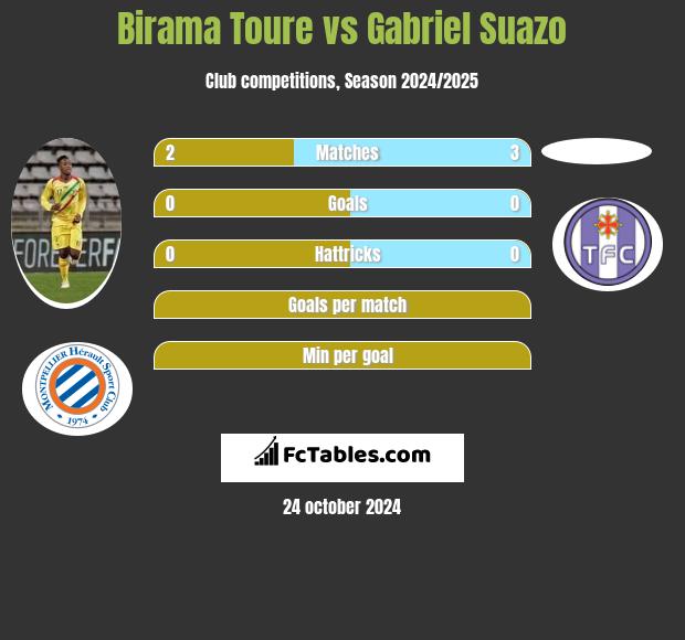 Birama Toure vs Gabriel Suazo h2h player stats