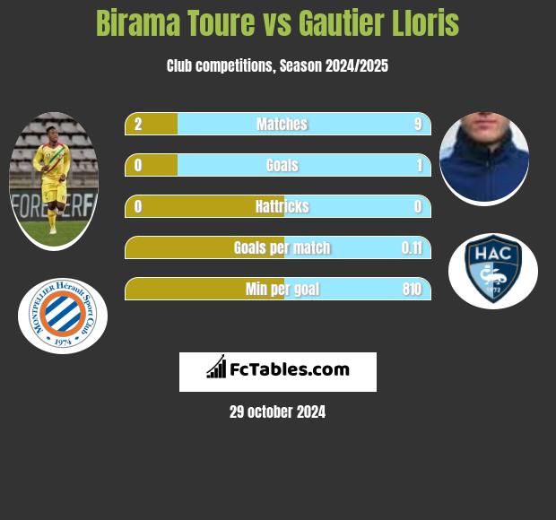 Birama Toure vs Gautier Lloris h2h player stats