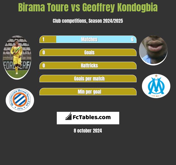 Birama Toure vs Geoffrey Kondogbia h2h player stats