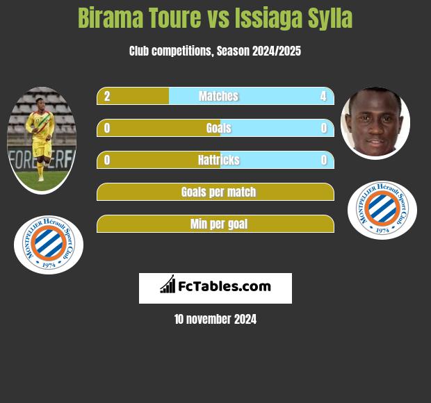 Birama Toure vs Issiaga Sylla h2h player stats