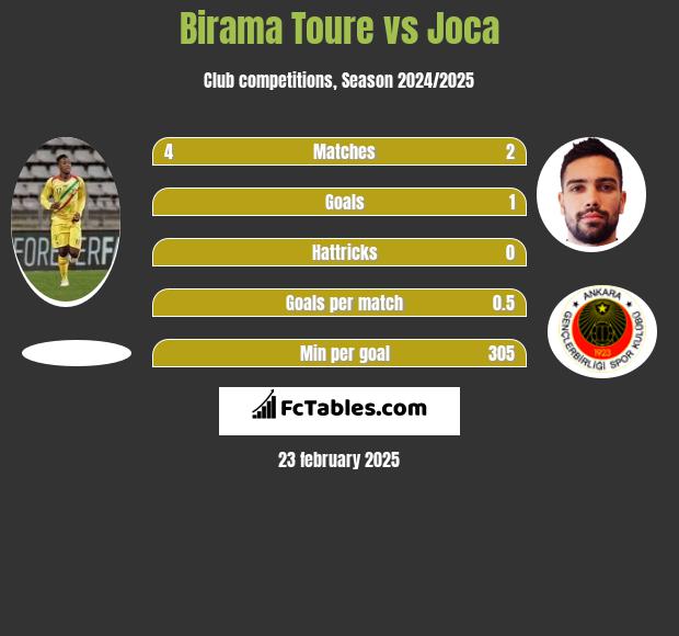 Birama Toure vs Joca h2h player stats