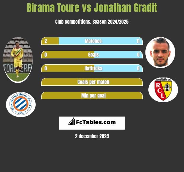 Birama Toure vs Jonathan Gradit h2h player stats