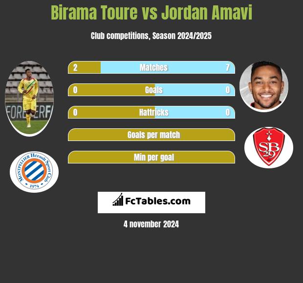 Birama Toure vs Jordan Amavi h2h player stats