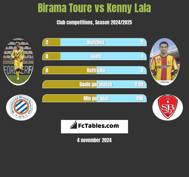 Birama Toure vs Kenny Lala h2h player stats