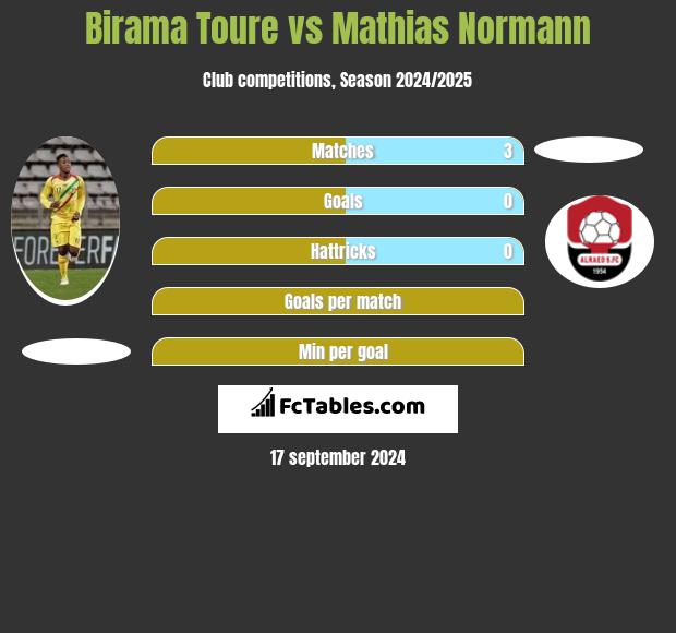 Birama Toure vs Mathias Normann h2h player stats