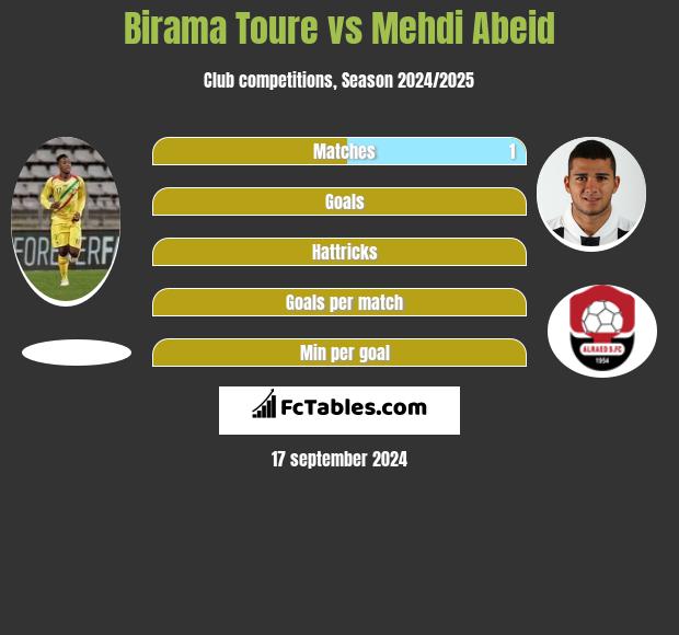 Birama Toure vs Mehdi Abeid h2h player stats