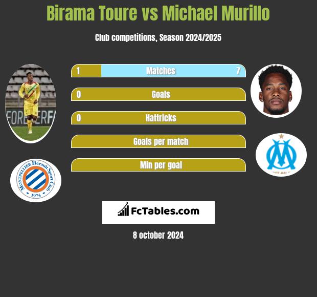 Birama Toure vs Michael Murillo h2h player stats