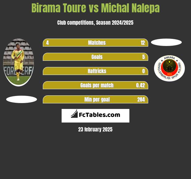 Birama Toure vs Michał Nalepa h2h player stats