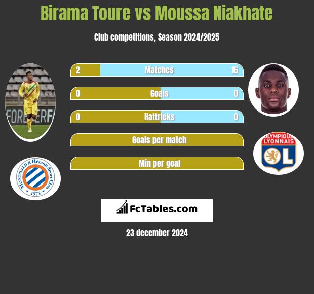 Birama Toure vs Moussa Niakhate h2h player stats