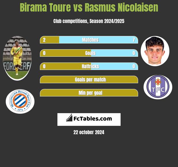 Birama Toure vs Rasmus Nicolaisen h2h player stats