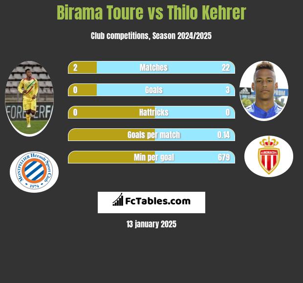 Birama Toure vs Thilo Kehrer h2h player stats