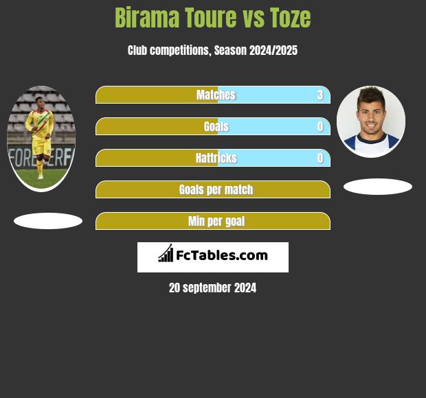 Birama Toure vs Toze h2h player stats