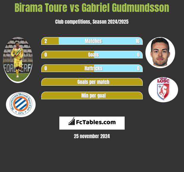 Birama Toure vs Gabriel Gudmundsson h2h player stats