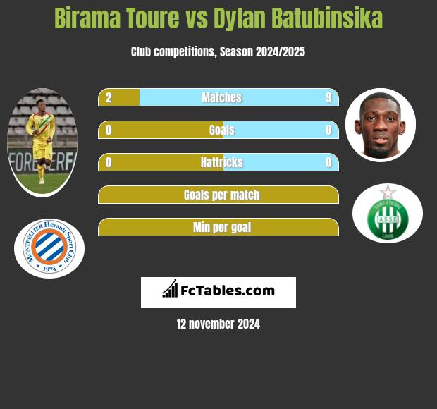 Birama Toure vs Dylan Batubinsika h2h player stats