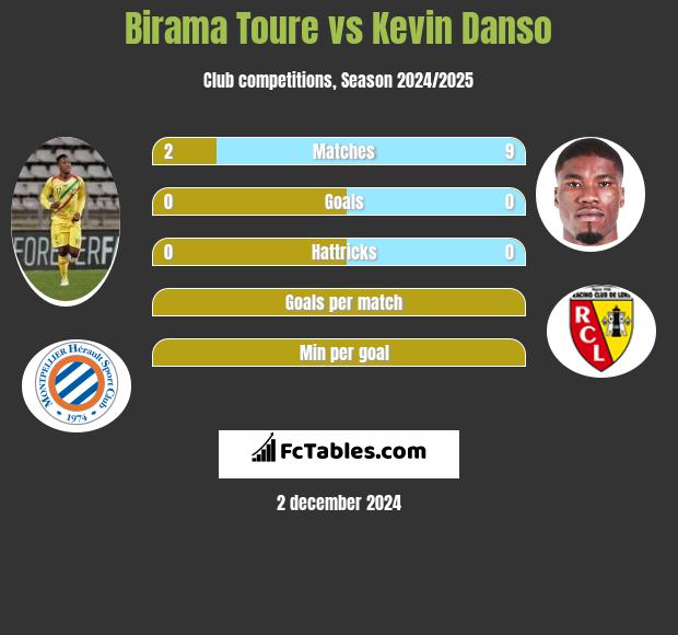 Birama Toure vs Kevin Danso h2h player stats