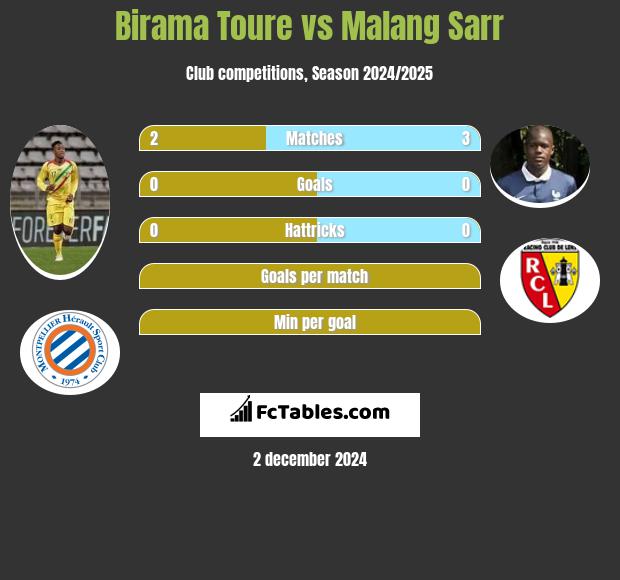 Birama Toure vs Malang Sarr h2h player stats