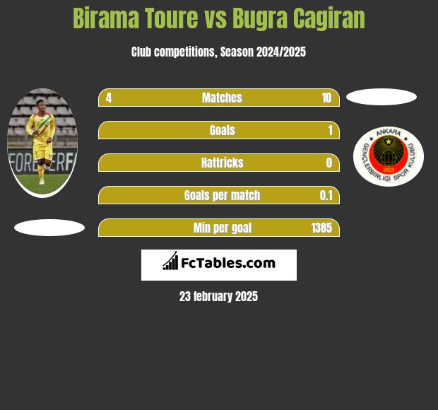 Birama Toure vs Bugra Cagiran h2h player stats