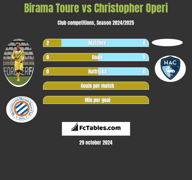 Birama Toure vs Christopher Operi h2h player stats