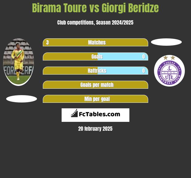 Birama Toure vs Giorgi Beridze h2h player stats