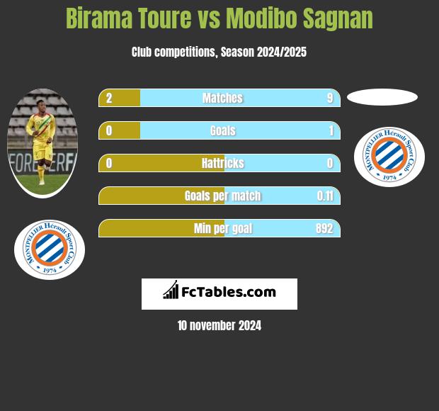 Birama Toure vs Modibo Sagnan h2h player stats