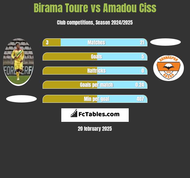 Birama Toure vs Amadou Ciss h2h player stats