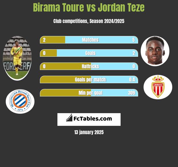 Birama Toure vs Jordan Teze h2h player stats