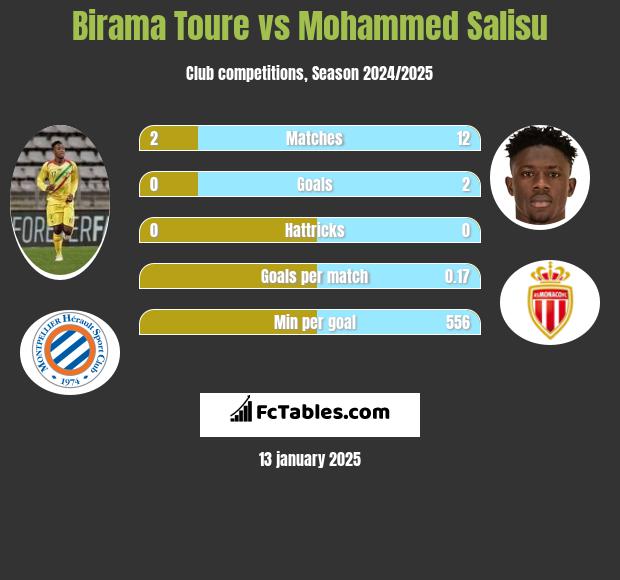 Birama Toure vs Mohammed Salisu h2h player stats