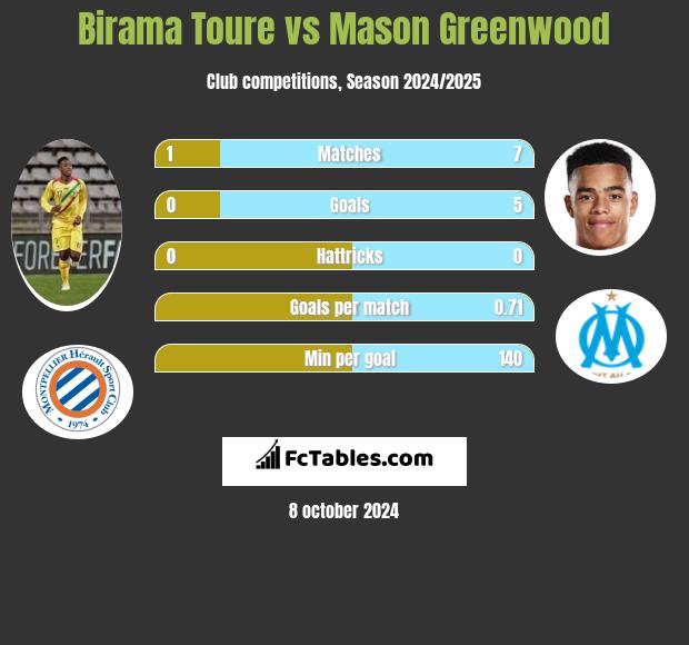 Birama Toure vs Mason Greenwood h2h player stats