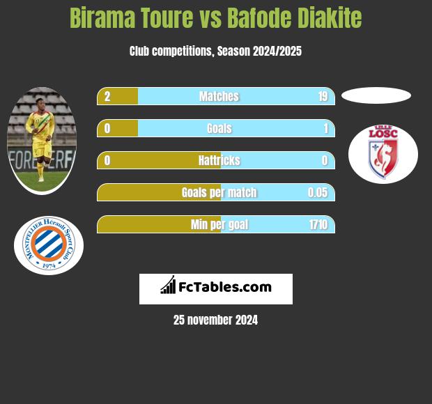 Birama Toure vs Bafode Diakite h2h player stats