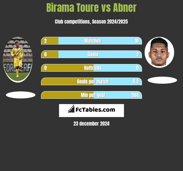 Birama Toure vs Abner h2h player stats