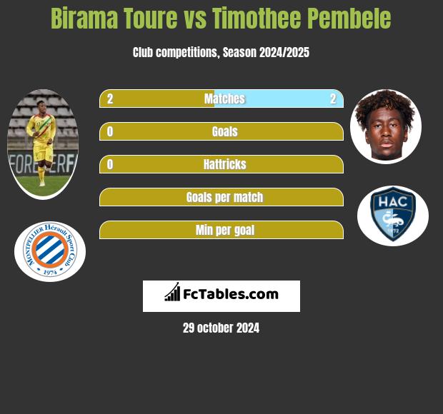 Birama Toure vs Timothee Pembele h2h player stats