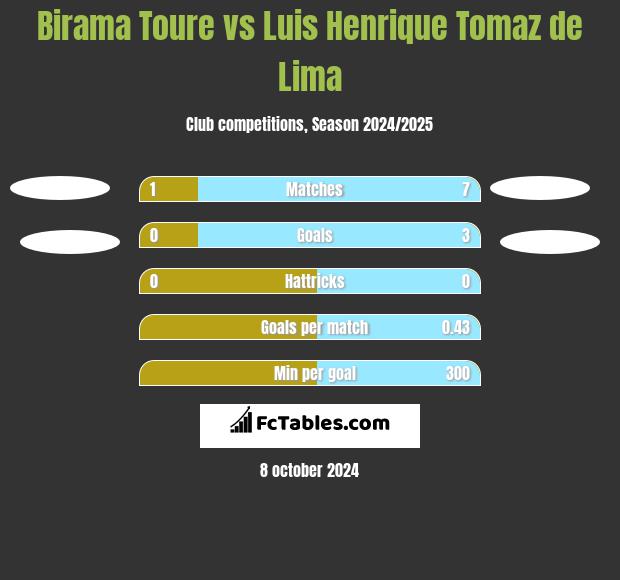 Birama Toure vs Luis Henrique Tomaz de Lima h2h player stats