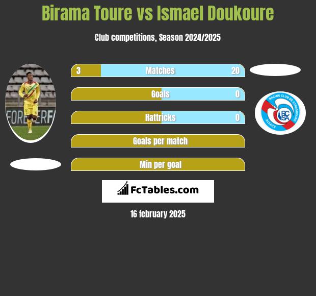 Birama Toure vs Ismael Doukoure h2h player stats