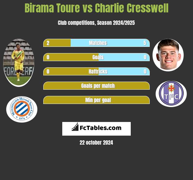 Birama Toure vs Charlie Cresswell h2h player stats