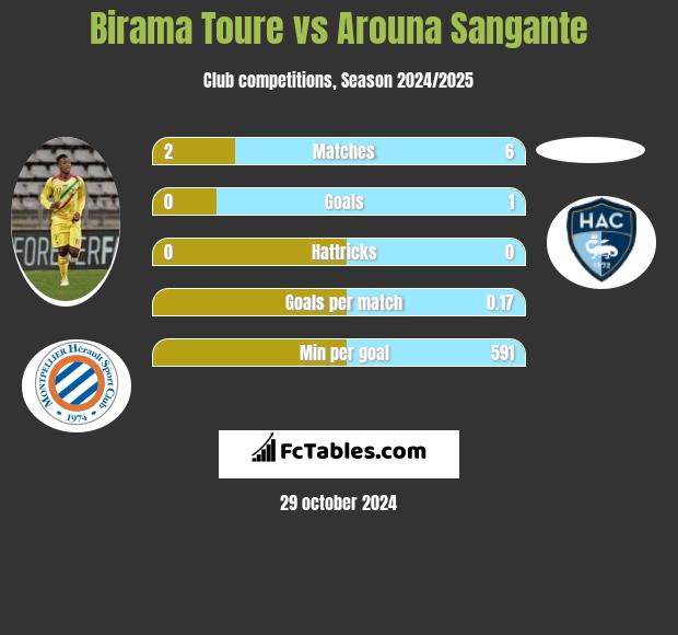 Birama Toure vs Arouna Sangante h2h player stats