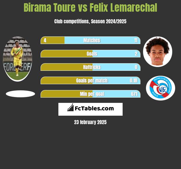 Birama Toure vs Felix Lemarechal h2h player stats