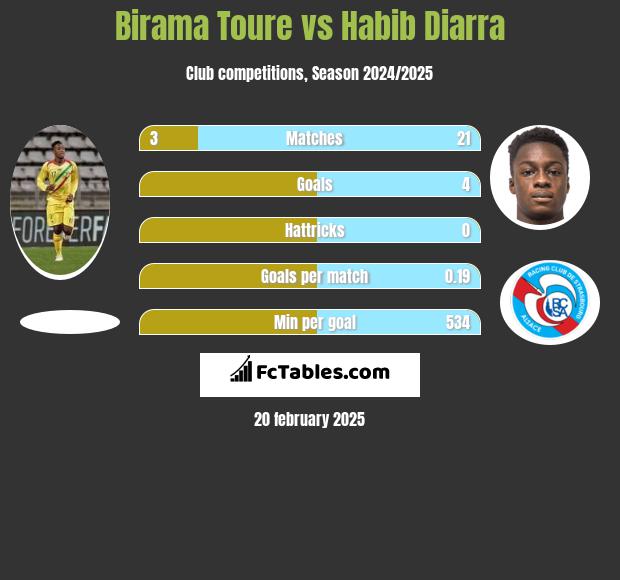 Birama Toure vs Habib Diarra h2h player stats