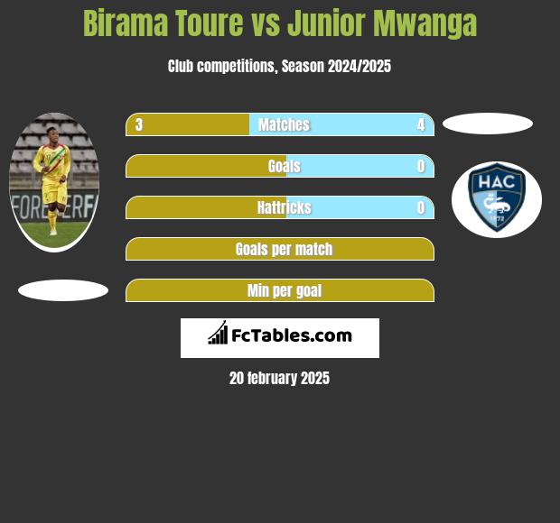 Birama Toure vs Junior Mwanga h2h player stats