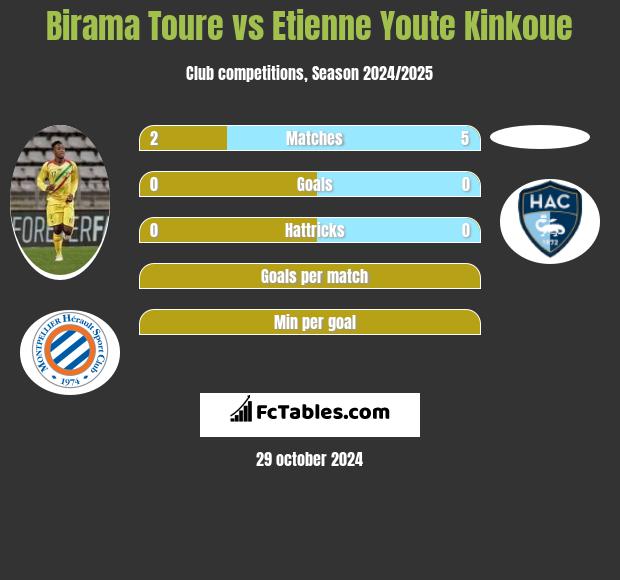 Birama Toure vs Etienne Youte Kinkoue h2h player stats