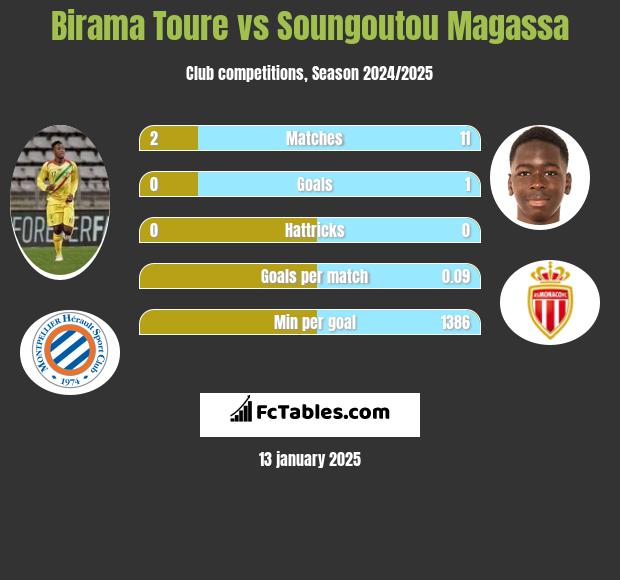 Birama Toure vs Soungoutou Magassa h2h player stats