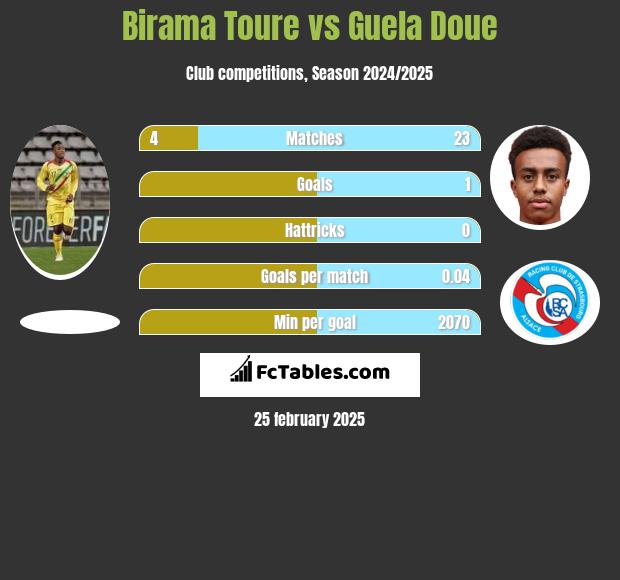 Birama Toure vs Guela Doue h2h player stats