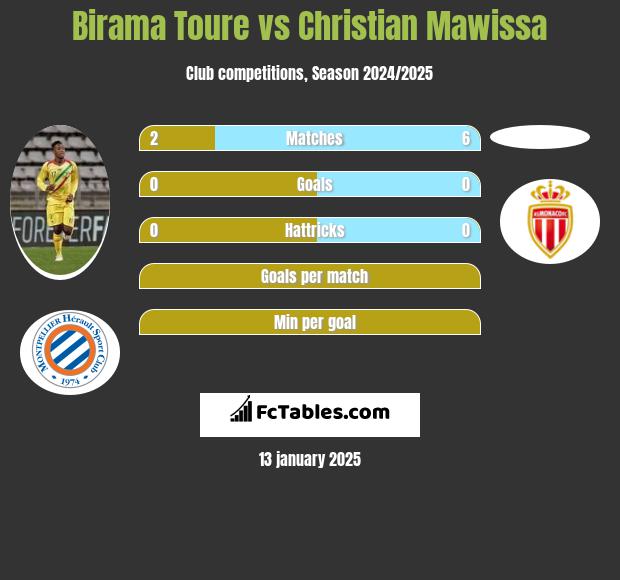 Birama Toure vs Christian Mawissa h2h player stats