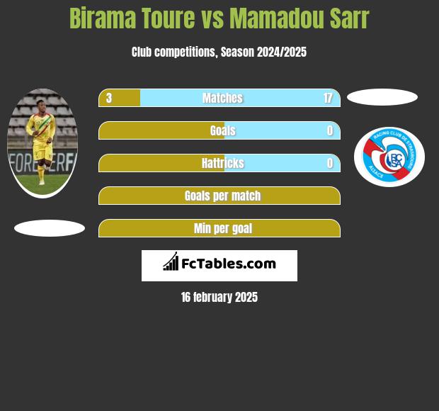 Birama Toure vs Mamadou Sarr h2h player stats