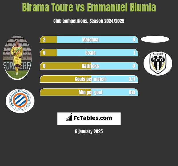 Birama Toure vs Emmanuel Biumla h2h player stats