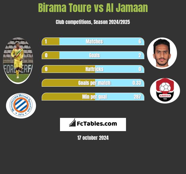 Birama Toure vs Al Jamaan h2h player stats