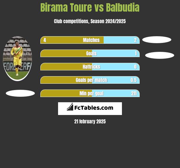 Birama Toure vs Balbudia h2h player stats