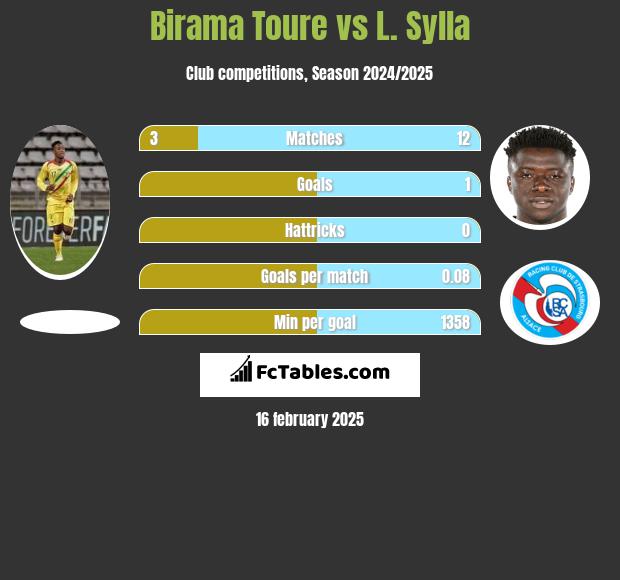 Birama Toure vs L. Sylla h2h player stats