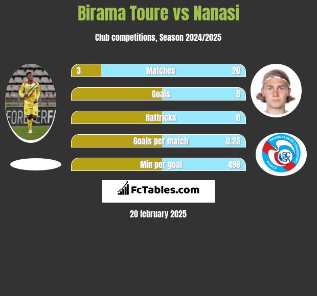 Birama Toure vs Nanasi h2h player stats