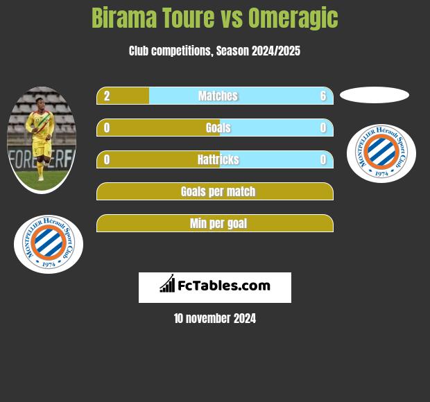 Birama Toure vs Omeragic h2h player stats